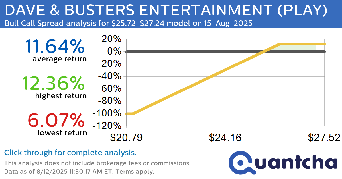 Big Gainer Alert: Trading today’s 7.5% move in DAVE & BUSTERS ENTERTAINMENT $PLAY