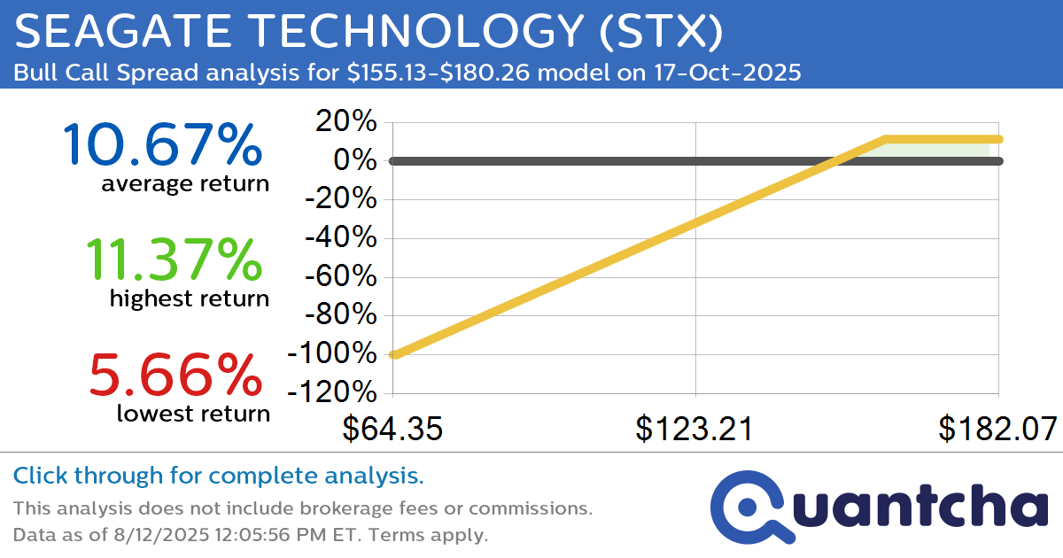 52-Week High Alert: Trading today’s movement in SEAGATE TECHNOLOGY $STX