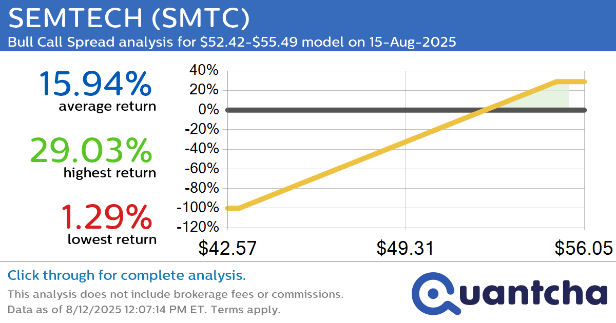 Big Gainer Alert: Trading today’s 7.9% move in SEMTECH $SMTC