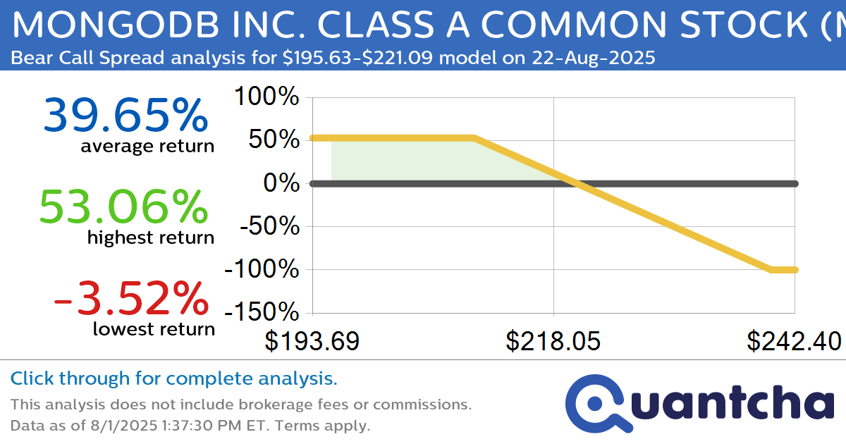 Big Loser Alert: Trading today’s -7.3% move in MONGODB INC. CLASS A COMMON STOCK $MDB