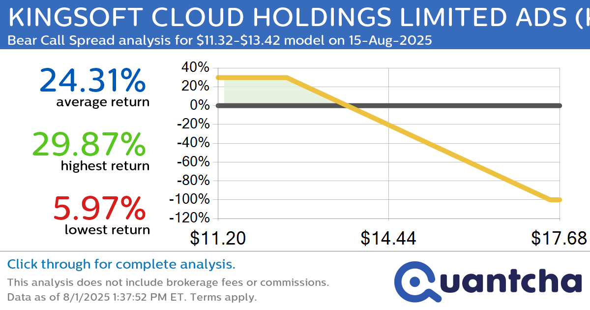 Big Loser Alert: Trading today’s -7.5% move in KINGSOFT CLOUD HOLDINGS LIMITED ADS $KC