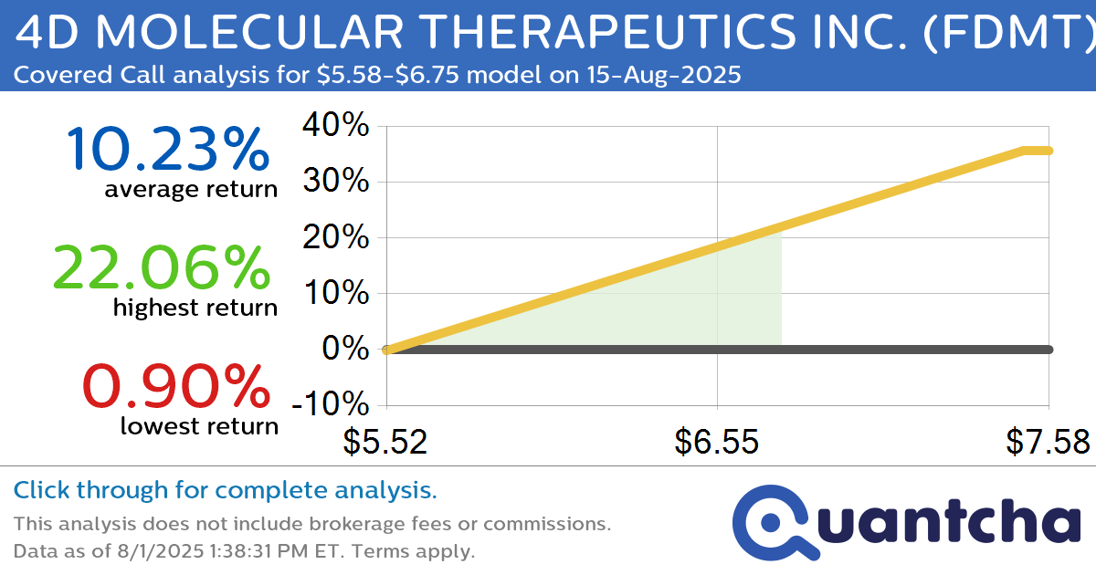 Big Gainer Alert: Trading today’s 23.8% move in 4D MOLECULAR THERAPEUTICS INC. $FDMT