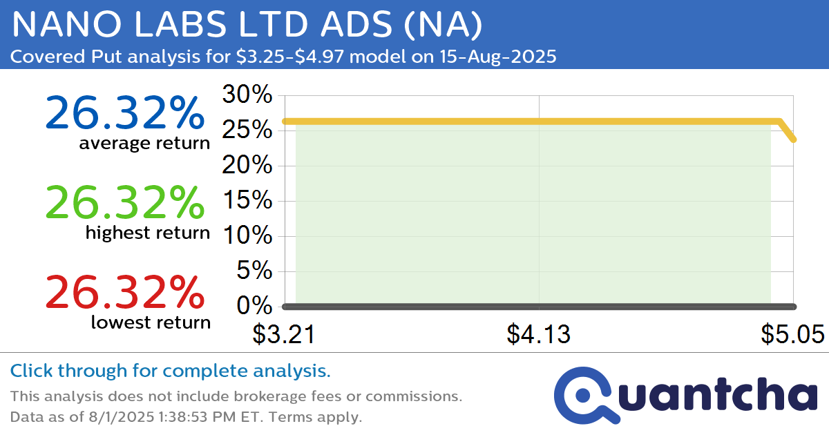 Big Loser Alert: Trading today’s -16.1% move in NANO LABS LTD ADS $NA