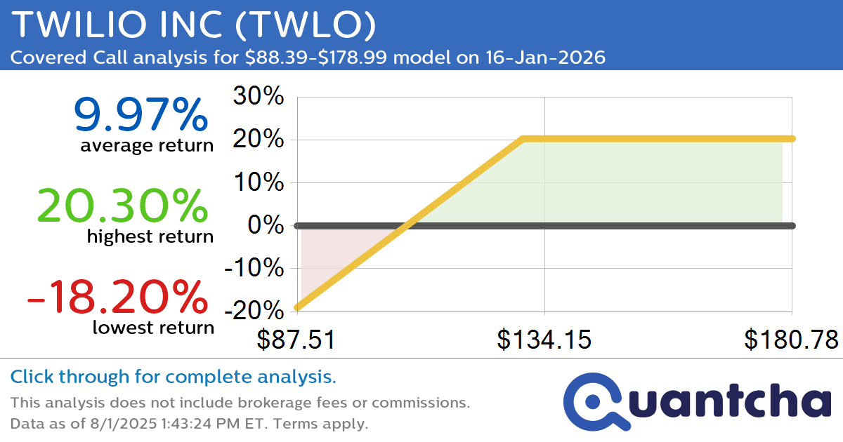 Covered Call Alert: TWILIO INC $TWLO returning up to 20.30% through 16-Jan-2026