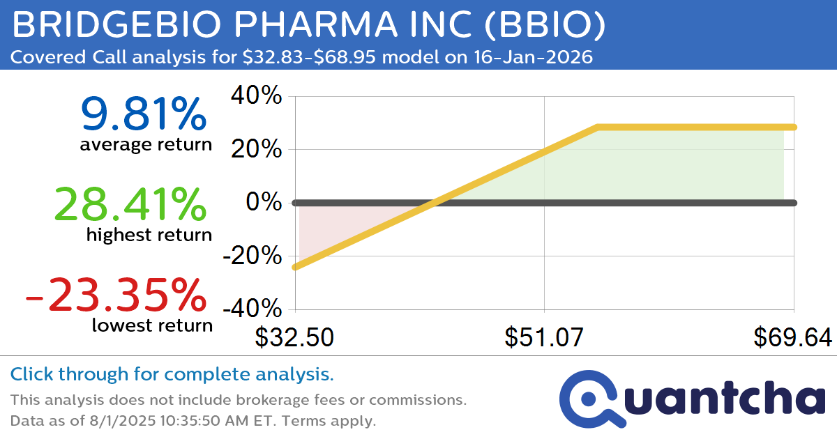 Covered Call Alert: BRIDGEBIO PHARMA INC $BBIO returning up to 28.99% through 16-Jan-2026