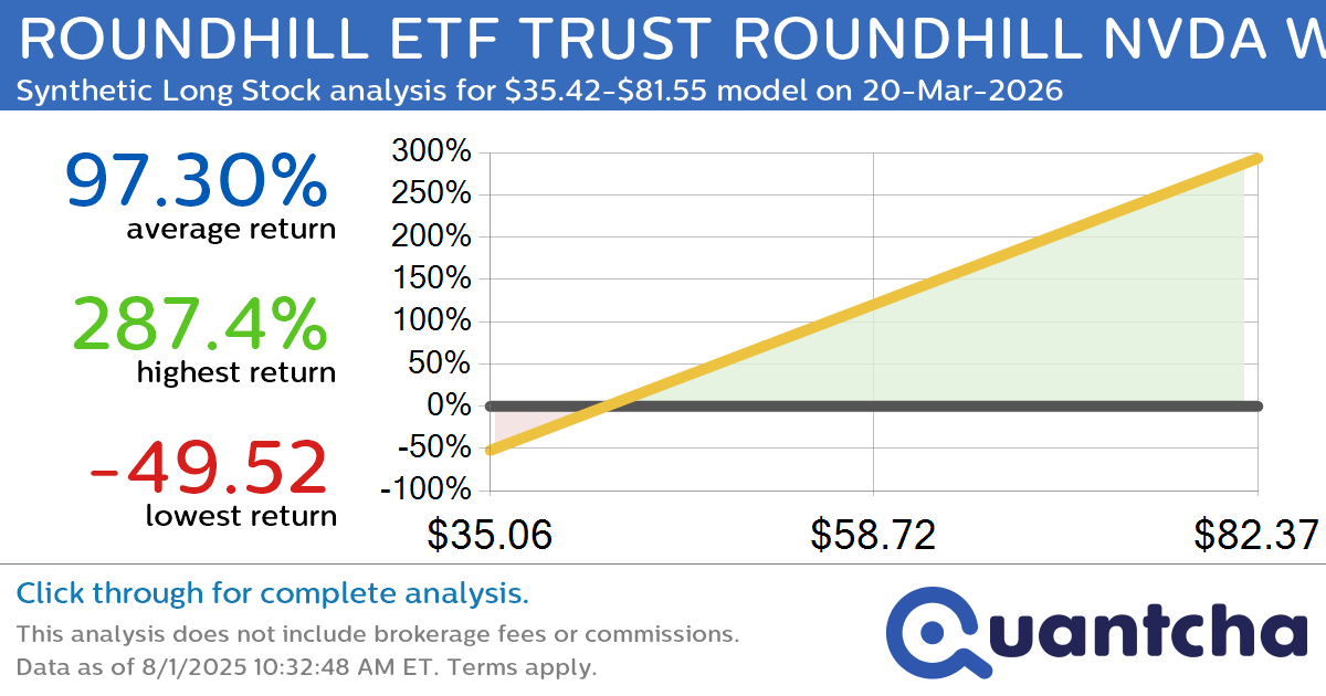Synthetic Long Discount Alert: ROUNDHILL ETF TRUST ROUNDHILL NVDA WEEKLYPAY ETF $NVDW trading at a 19.25% discount for the 20-Mar-2026 expiration