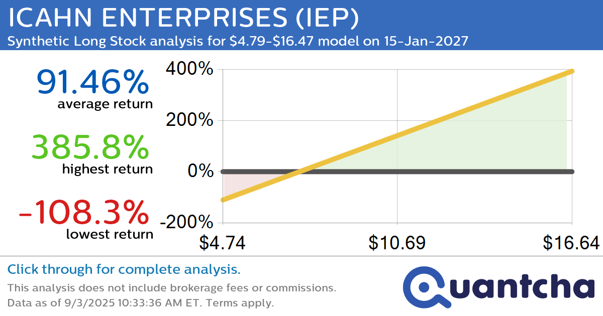 Synthetic Long Discount Alert: ICAHN ENTERPRISES $IEP trading at a 12.71% discount for the 15-Jan-2027 expiration