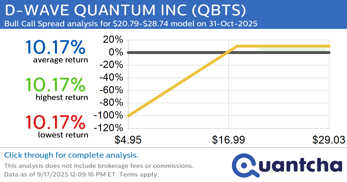 Big Gainer Alert: Trading today’s 9.0% move in D-WAVE QUANTUM INC $QBTS