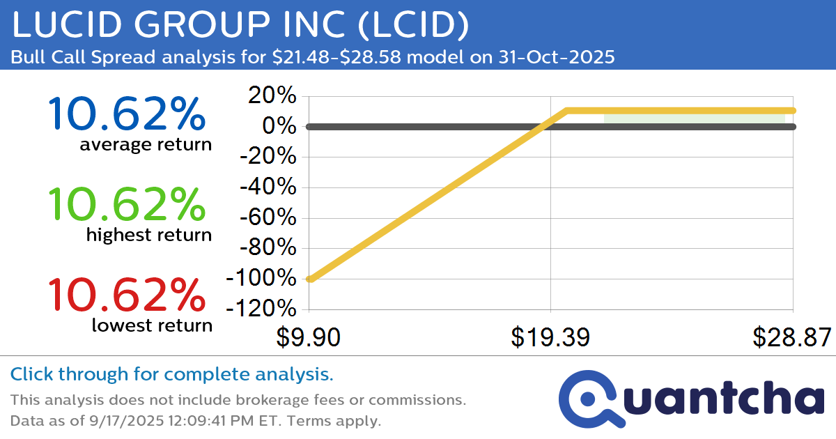 Big Gainer Alert: Trading today’s 8.4% move in LUCID GROUP INC $LCID