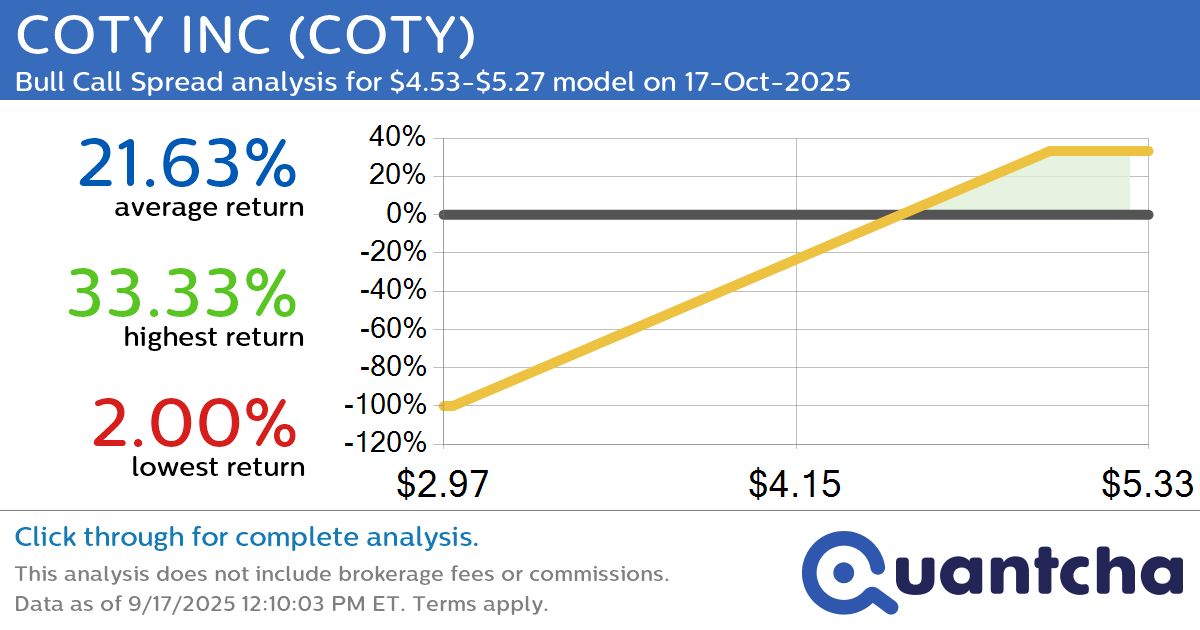 Big Gainer Alert: Trading today’s 7.1% move in COTY INC $COTY