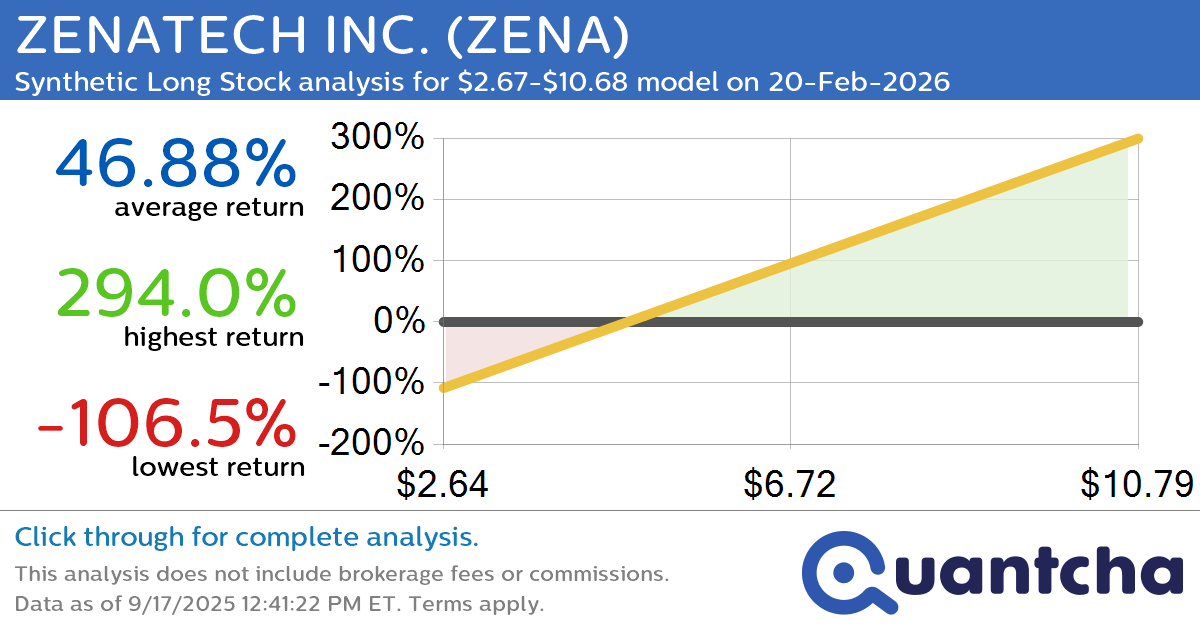 Synthetic Long Discount Alert: ZENATECH INC. $ZENA trading at a 10.48% discount for the 20-Feb-2026 expiration