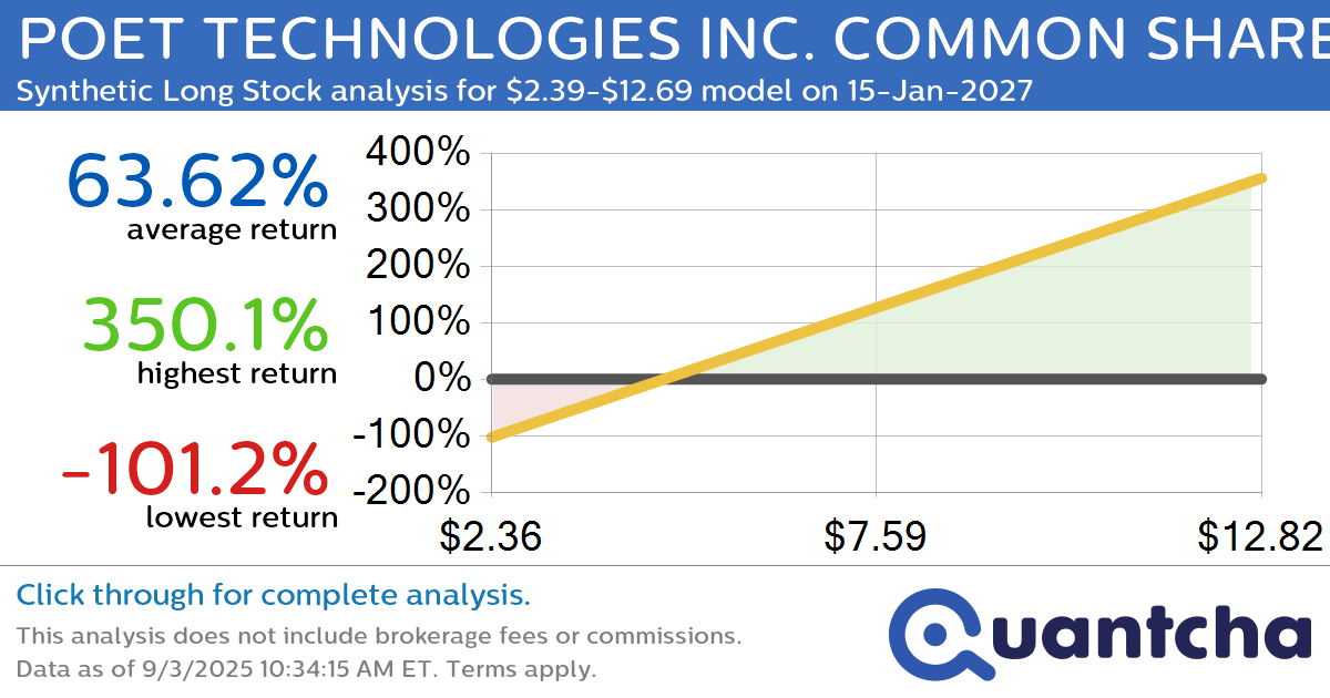 Synthetic Long Discount Alert: POET TECHNOLOGIES INC. COMMON SHARES $POET trading at a 10.05% discount for the 15-Jan-2027 expiration