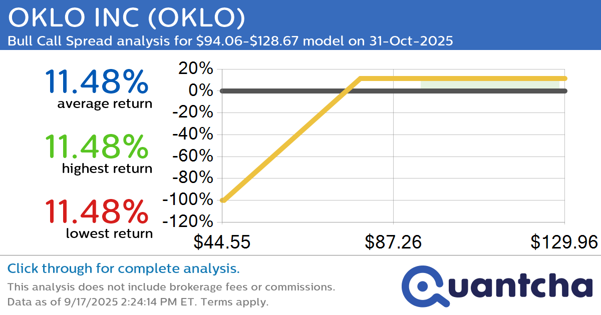 52-Week High Alert: Trading today’s movement in OKLO INC $OKLO