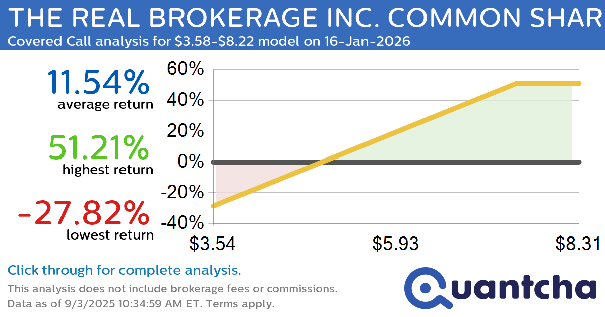 Covered Call Alert: THE REAL BROKERAGE INC. COMMON SHARES $REAX returning up to 50.30% through 16-Jan-2026