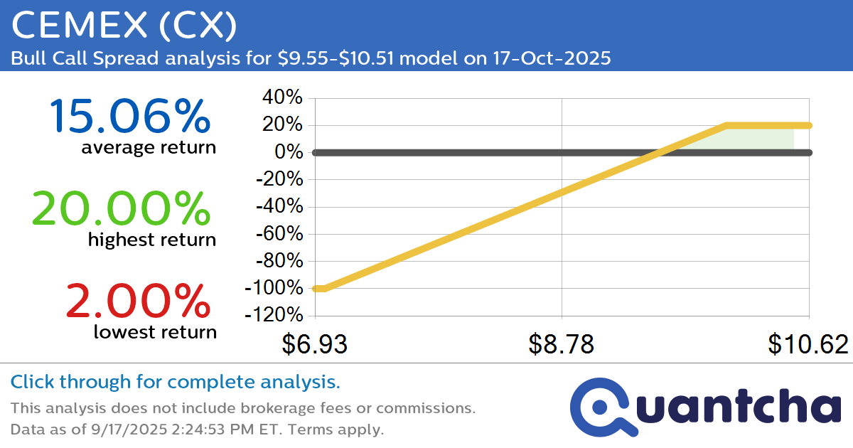 52-Week High Alert: Trading today’s movement in CEMEX $CX