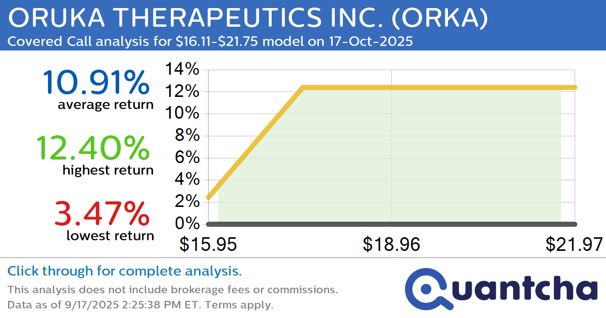 Big Gainer Alert: Trading today’s 7.7% move in ORUKA THERAPEUTICS INC. $ORKA