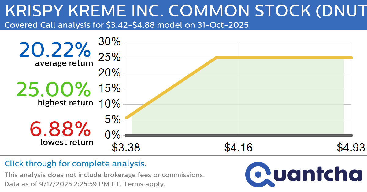 Big Gainer Alert: Trading today’s 8.9% move in KRISPY KREME INC. COMMON STOCK $DNUT