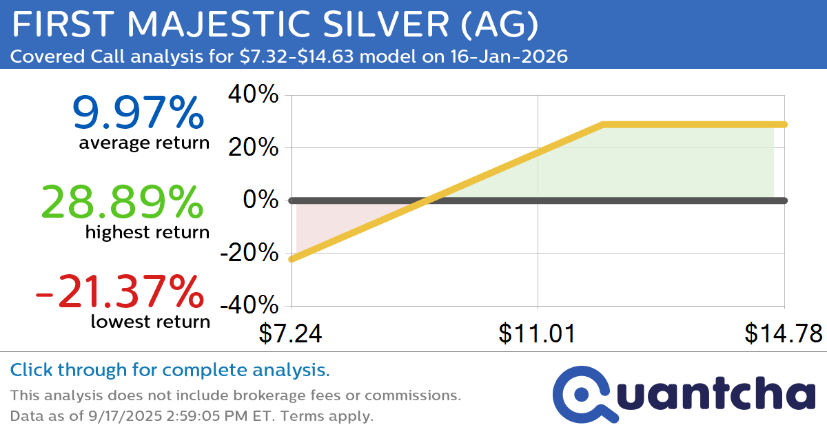 Covered Call Alert: FIRST MAJESTIC SILVER $AG returning up to 28.89% through 16-Jan-2026