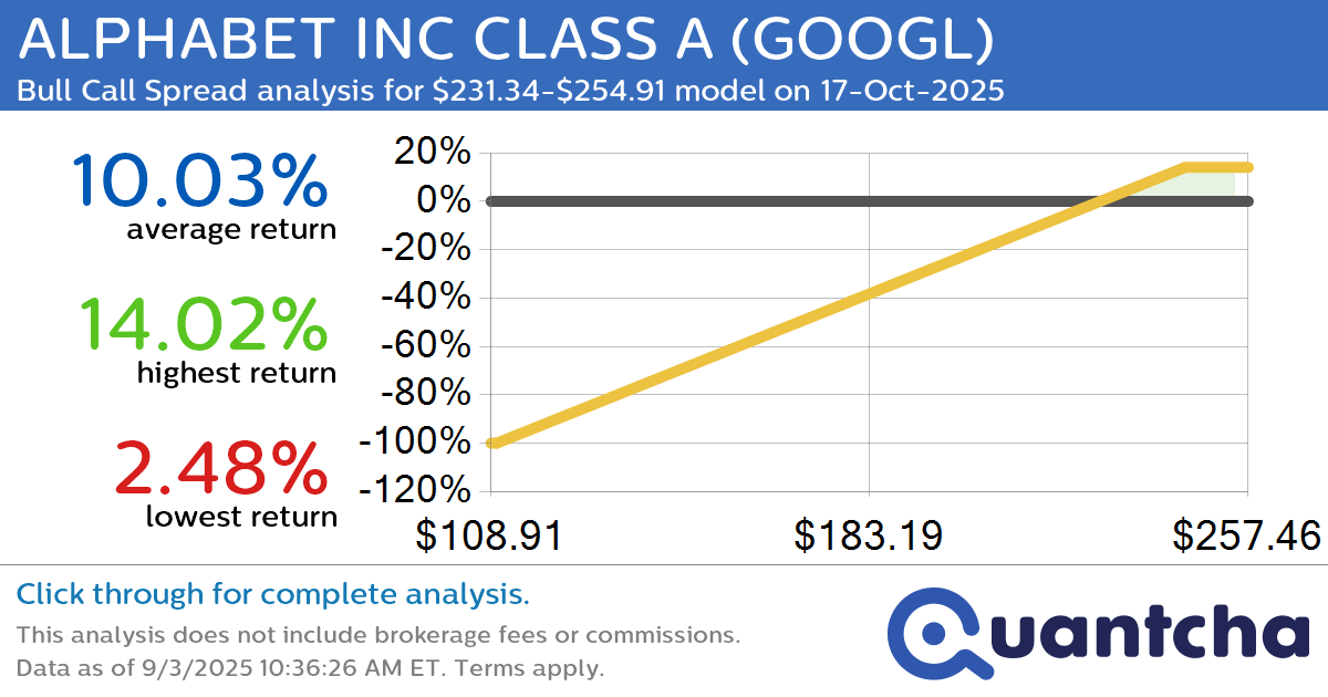 52-Week High Alert: Trading today’s movement in ALPHABET INC CLASS A $GOOGL