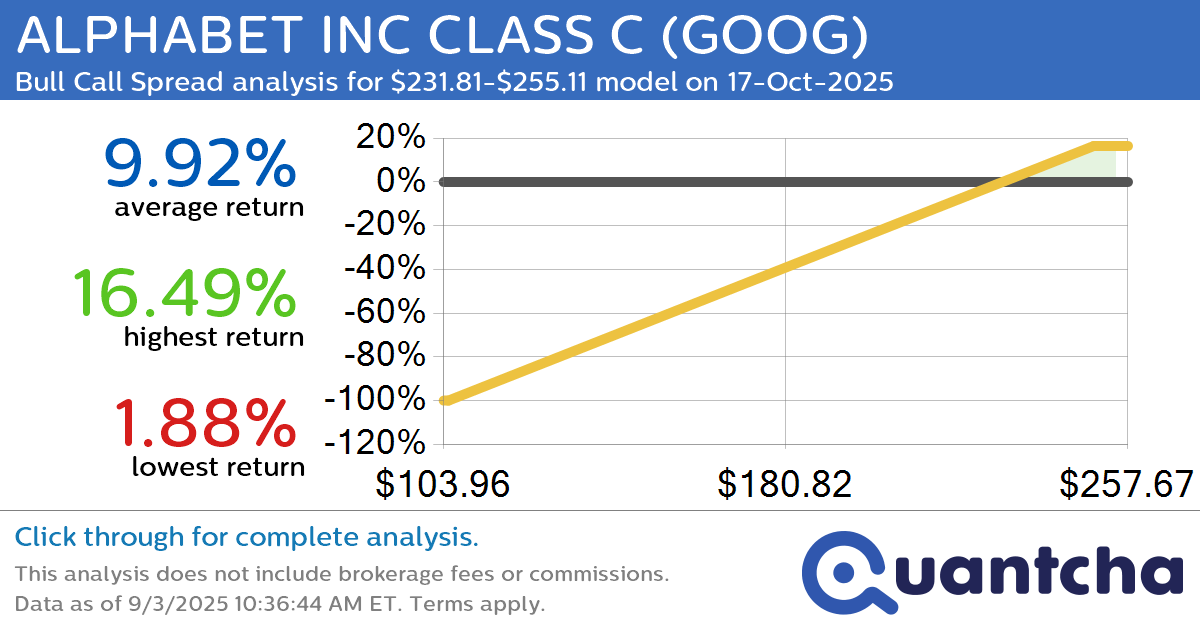 52-Week High Alert: Trading today’s movement in ALPHABET INC CLASS C $GOOG