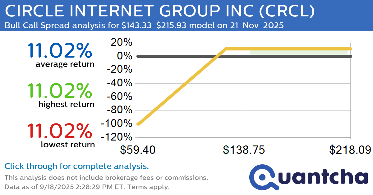 Big Gainer Alert: Trading today’s 8.6% move in CIRCLE INTERNET GROUP INC $CRCL