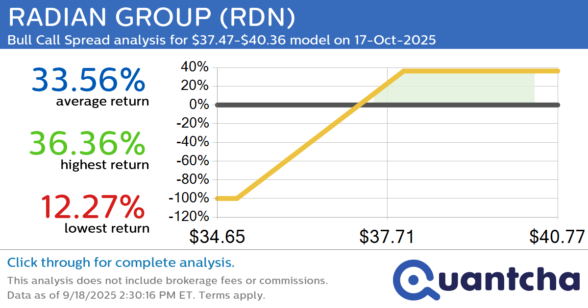 Big Gainer Alert: Trading today’s 7.5% move in RADIAN GROUP $RDN