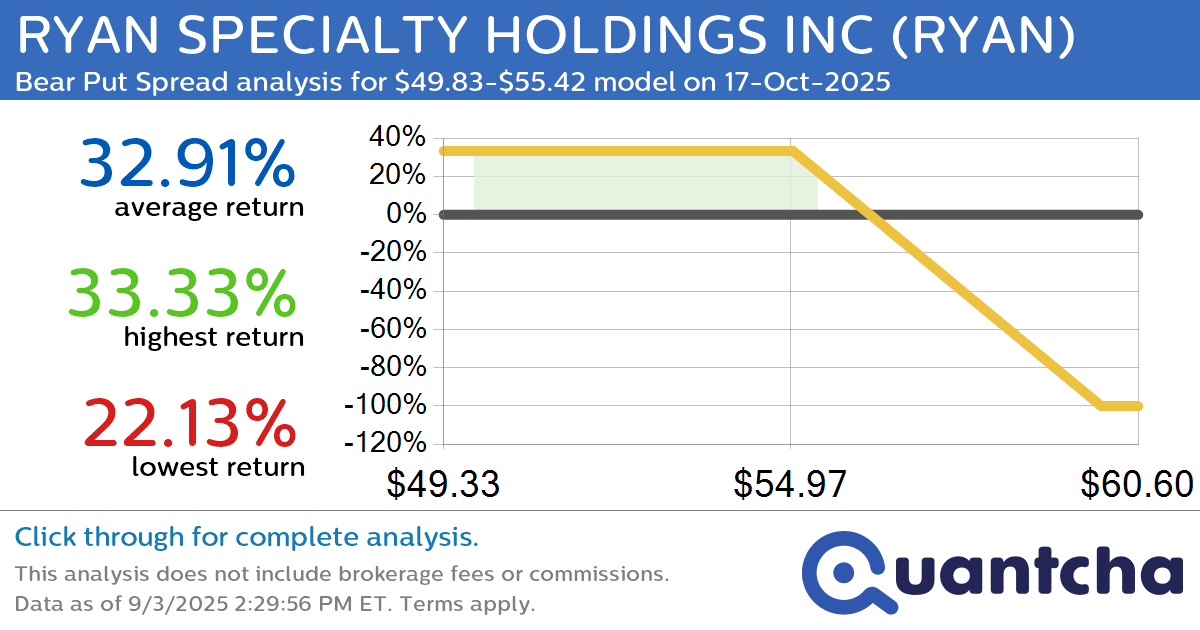52-Week Low Alert: Trading today’s movement in RYAN SPECIALTY HOLDINGS INC $RYAN