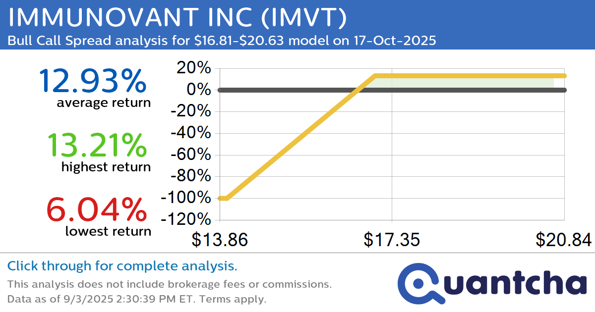 Big Gainer Alert: Trading today’s 10.9% move in IMMUNOVANT INC $IMVT