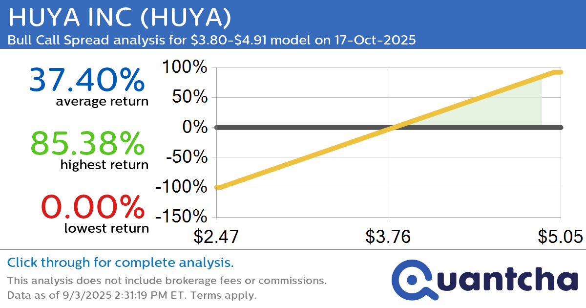 Big Gainer Alert: Trading today’s 7.1% move in HUYA INC $HUYA