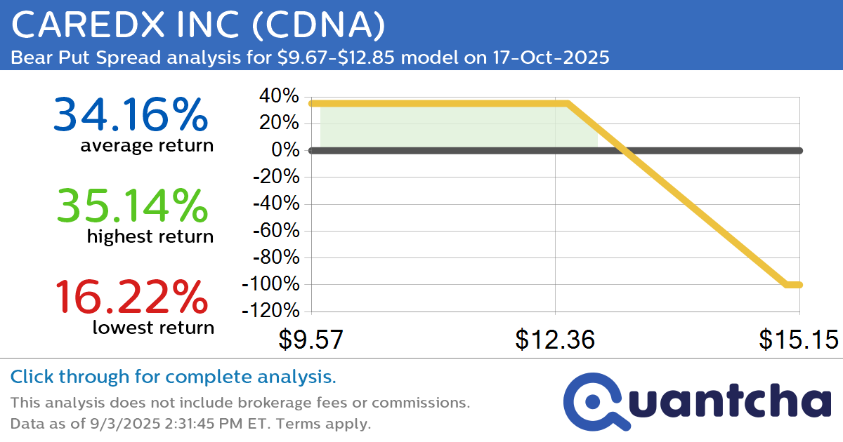 Big Loser Alert: Trading today’s -7.7% move in CAREDX INC $CDNA