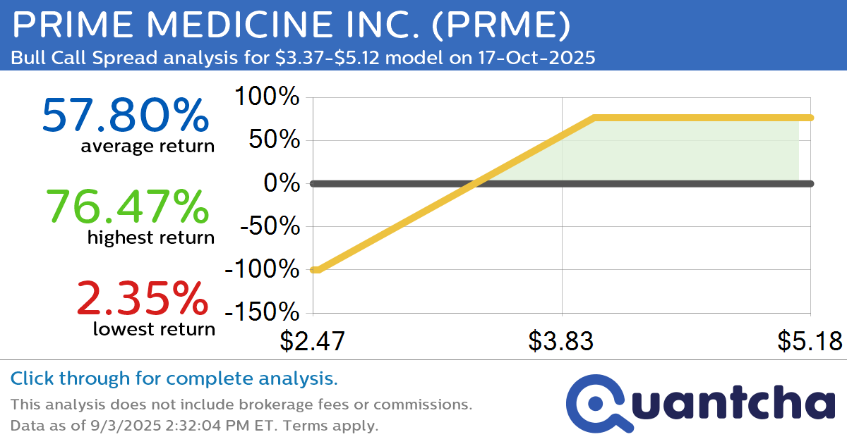 Big Gainer Alert: Trading today’s 7.5% move in PRIME MEDICINE INC. $PRME