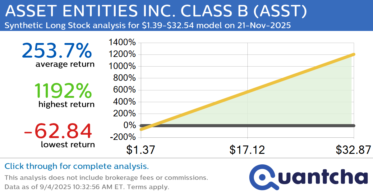 Synthetic Long Discount Alert: ASSET ENTITIES INC. CLASS B $ASST trading at a 55.73% discount for the 21-Nov-2025 expiration