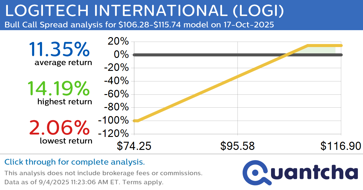 52-Week High Alert: Trading today’s movement in LOGITECH INTERNATIONAL $LOGI