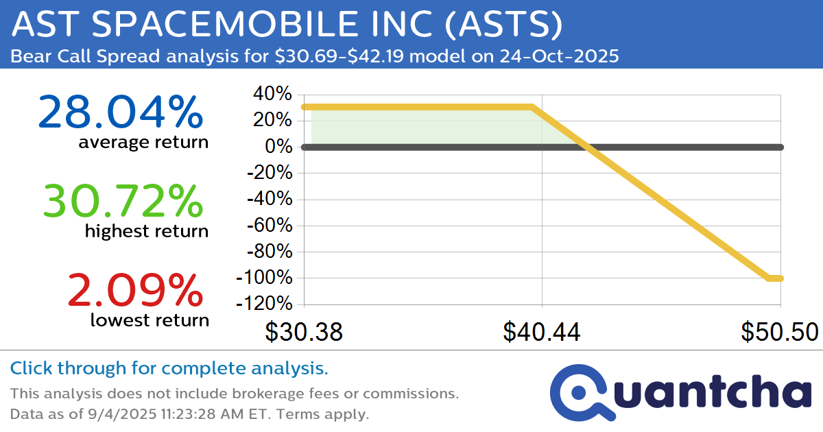 Big Loser Alert: Trading today’s -7.3% move in AST SPACEMOBILE INC $ASTS