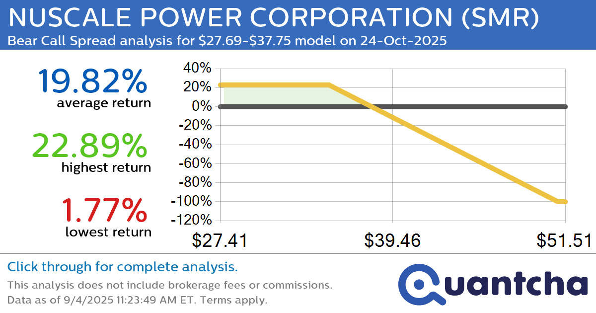 Big Loser Alert: Trading today’s -7.2% move in NUSCALE POWER CORPORATION $SMR