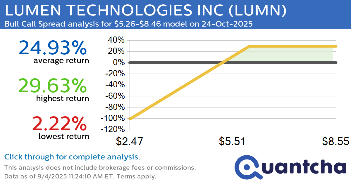 Big Gainer Alert: Trading today’s 10.7% move in LUMEN TECHNOLOGIES INC $LUMN