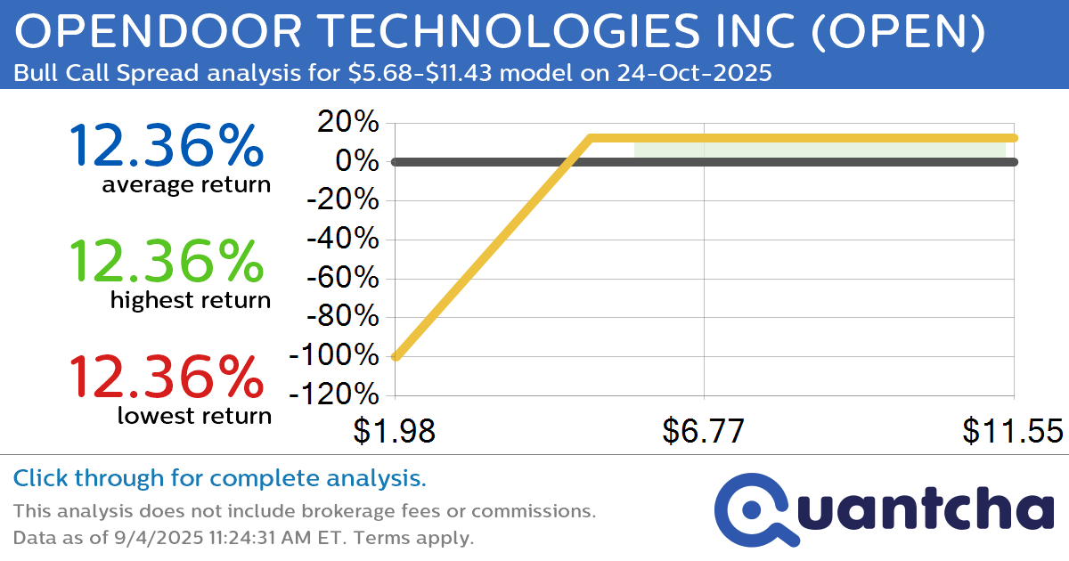 Big Gainer Alert: Trading today’s 10.1% move in OPENDOOR TECHNOLOGIES INC $OPEN