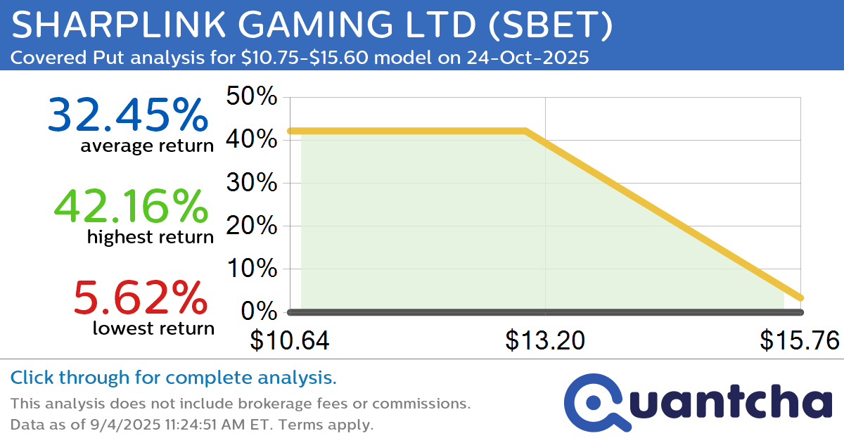 Big Loser Alert: Trading today’s -7.8% move in SHARPLINK GAMING LTD $SBET