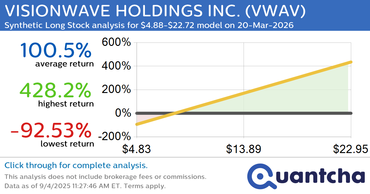 Synthetic Long Discount Alert: VISIONWAVE HOLDINGS INC. $VWAV trading at a 21.84% discount for the 20-Mar-2026 expiration