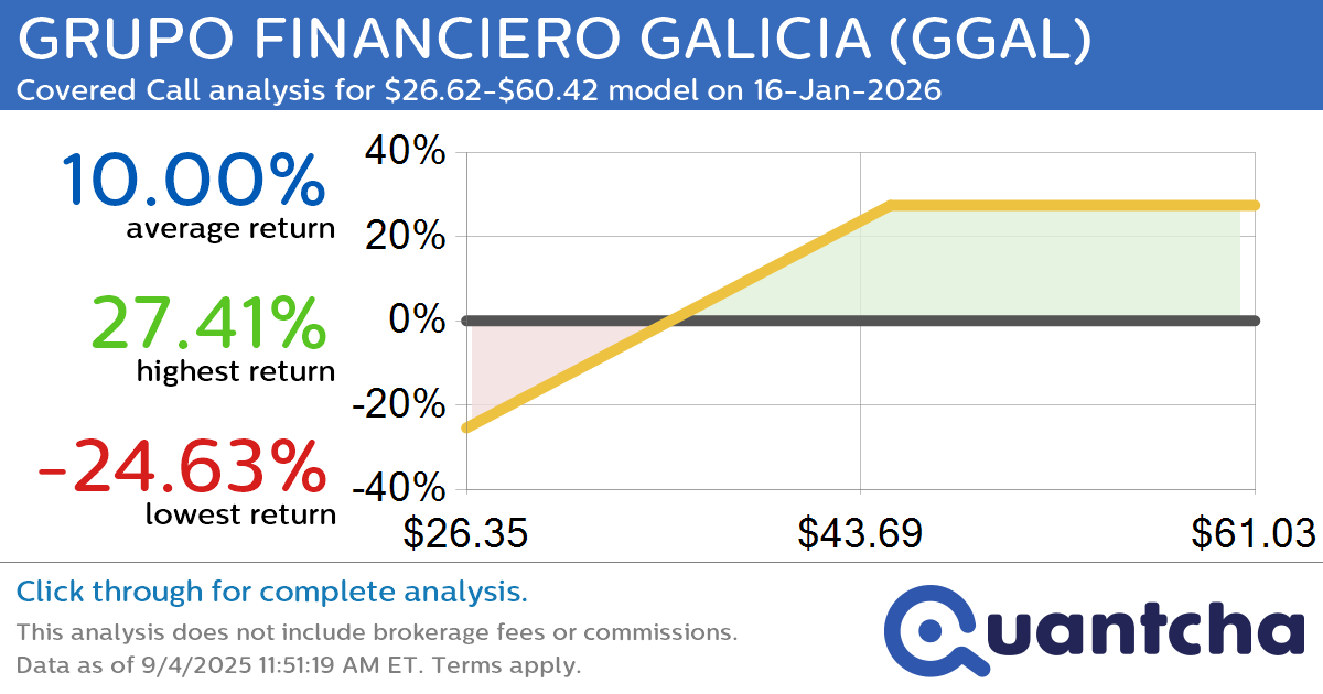 Covered Call Alert: GRUPO FINANCIERO GALICIA $GGAL returning up to 27.41% through 16-Jan-2026