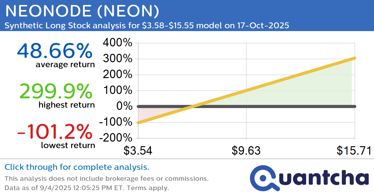 Synthetic Long Discount Alert: NEONODE $NEON trading at a 11.08% discount for the 17-Oct-2025 expiration