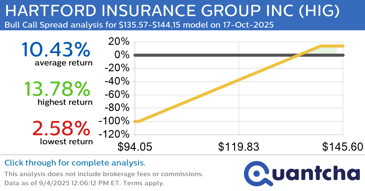 52-Week High Alert: Trading today’s movement in HARTFORD INSURANCE GROUP INC $HIG