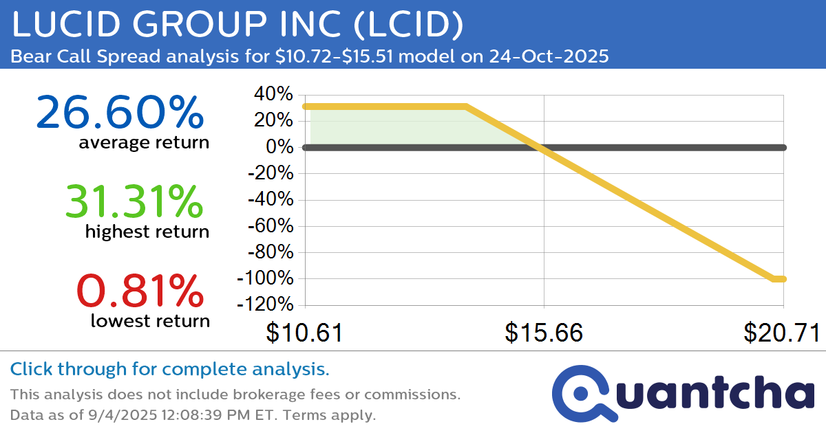 Big Loser Alert: Trading today’s -8.1% move in LUCID GROUP INC $LCID