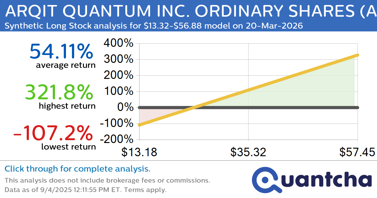 Synthetic Long Discount Alert: ARQIT QUANTUM INC. ORDINARY SHARES $ARQQ trading at a 10.14% discount for the 20-Mar-2026 expiration
