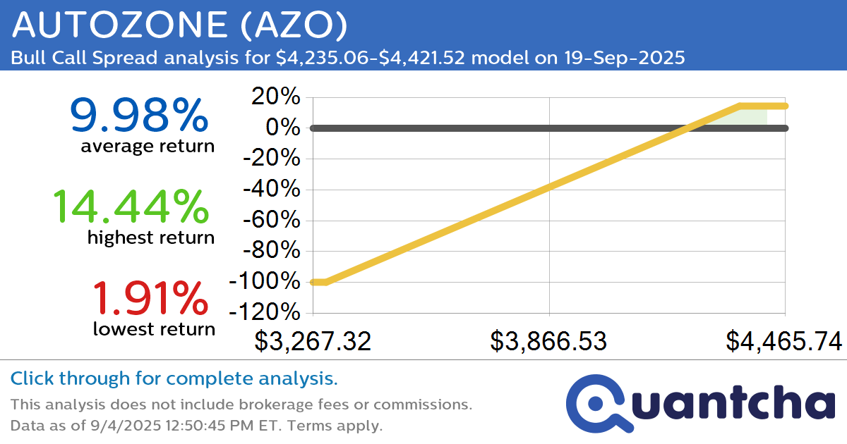 52-Week High Alert: Trading today’s movement in AUTOZONE $AZO