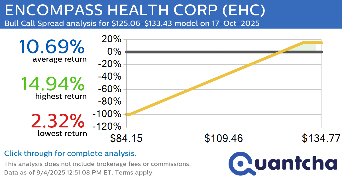 52-Week High Alert: Trading today’s movement in ENCOMPASS HEALTH CORP $EHC