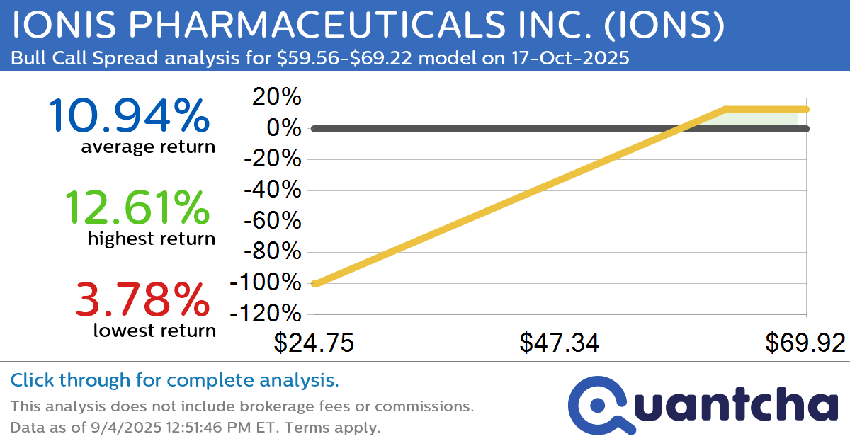 52-Week High Alert: Trading today’s movement in IONIS PHARMACEUTICALS INC. $IONS