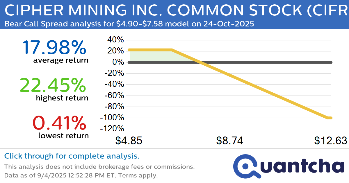 Big Loser Alert: Trading today’s -7.2% move in CIPHER MINING INC. COMMON STOCK $CIFR