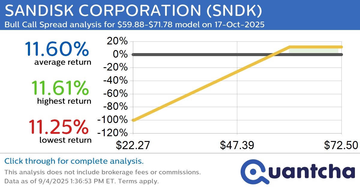 52-Week High Alert: Trading today’s movement in SANDISK CORPORATION $SNDK