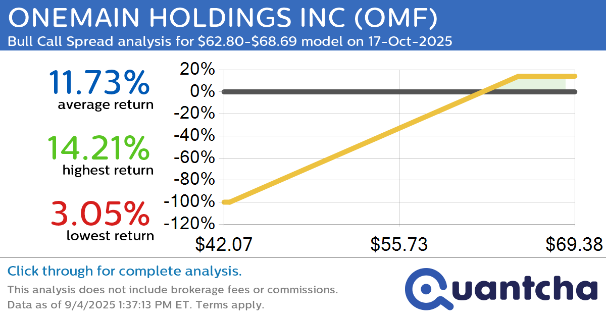 52-Week High Alert: Trading today’s movement in ONEMAIN HOLDINGS INC $OMF